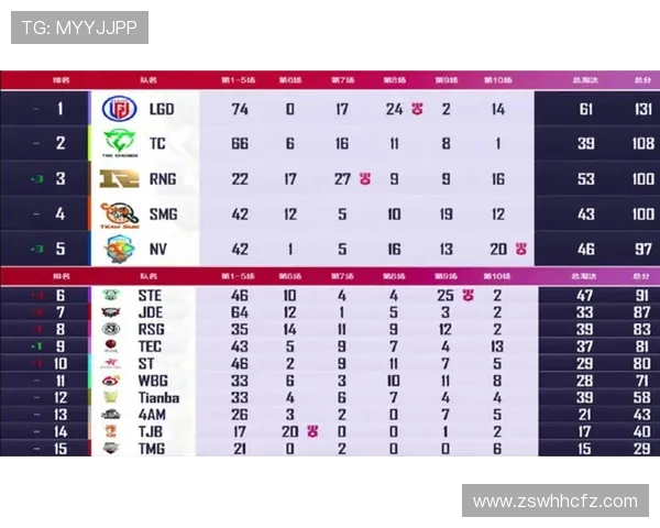 WE以64分领跑世界冠军杯积分榜争夺战各队奋力追赶 WE以64分领跑世界冠军杯积分榜争夺战各队奋力追赶